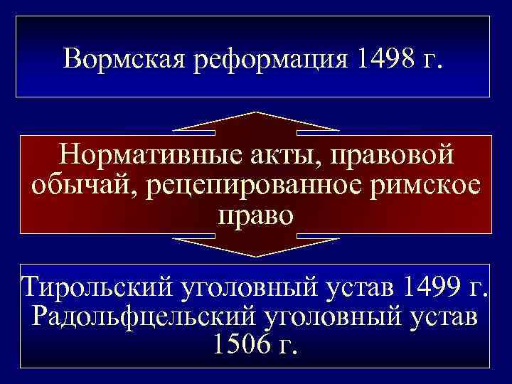 Вормская реформация 1498 г. Нормативные акты, правовой обычай, рецепированное римское право Тирольский уголовный устав