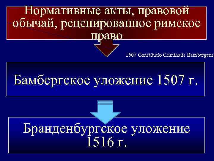 Нормативные акты, правовой обычай, рецепированное римское право 1507 Constitutio Criminalis Bambergensi Бамбергское уложение 1507