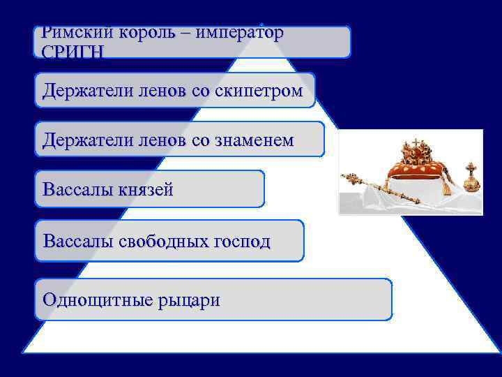 Римский король – император СРИГН Держатели ленов со скипетром Держатели ленов со знаменем Вассалы