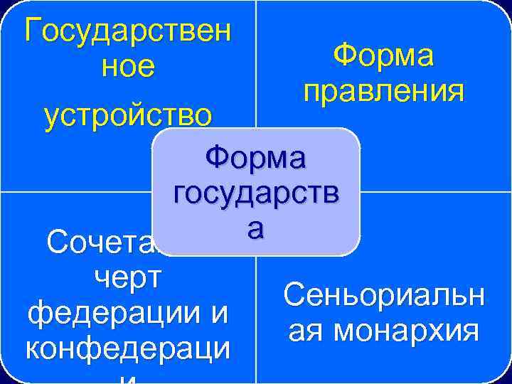 Государствен Форма ное правления устройство Форма государств а Сочетание черт Сеньориальн федерации и ая