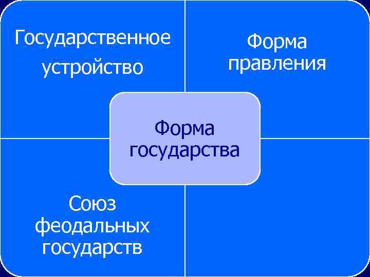 Государственное устройство Форма правления Форма государства Союз феодальных государств 