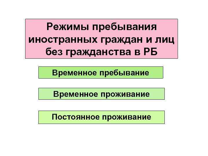 Режимы пребывания иностранных граждан и лиц без гражданства в РБ Временное пребывание Временное проживание