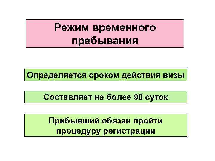 Режим временного пребывания Определяется сроком действия визы Составляет не более 90 суток Прибывший обязан
