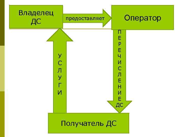 Владелец ДС Оператор предоставляет У С Л У Г И П Е Р Е