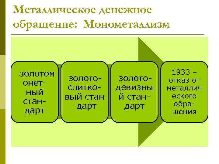 Металлическое денежное обращение: Монометаллизм золотом онетный стандарт золотослитковый стан -дарт золотодевизны й стандарт 1933