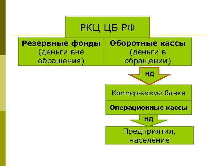 РКЦ ЦБ РФ Резервные фонды Оборотные кассы (деньги вне (деньги в обращения) обращении) НД