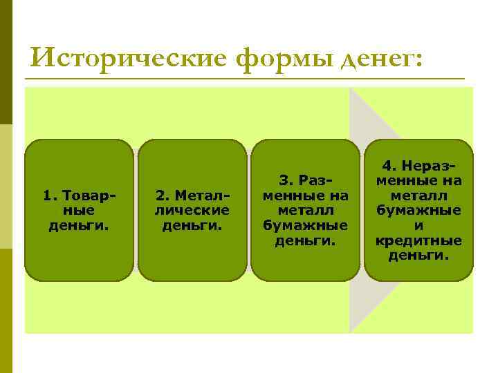 Исторические формы денег: 1. Товарные деньги. 2. Металлические деньги. 3. Разменные на металл бумажные