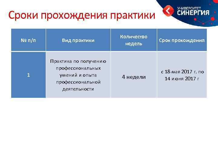 Сроки прохождения практики № п/п Вид практики 1 Практика по получению профессиональных умений и