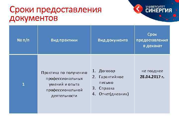 Сроки предоставления документов № п/п Вид практики 1 Практика по получению профессиональных умений и