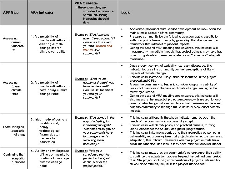 VRA Question APF Step VRA Indicator In these examples, we consider the case of