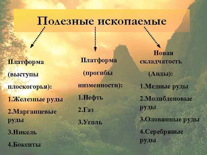 Полезные ископаемые Платформа (выступы Платформа Новая складчатость (прогибы (Анды): плоскогорья): низменности): 1. Медные руды