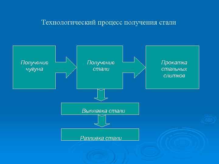 Технологический процесс получения стали Получение чугуна Получение стали Выплавка стали Разливка стали Прокатка стальных