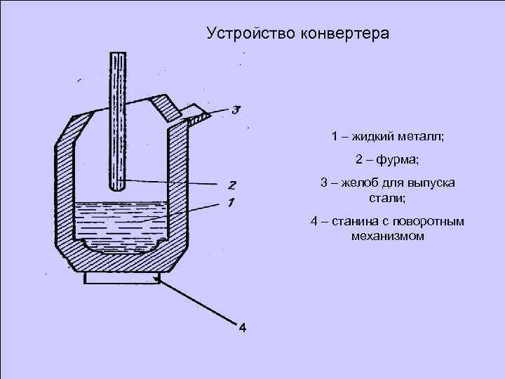 Устройство конвертера 1 – жидкий металл; 2 – фурма; 3 – желоб для выпуска