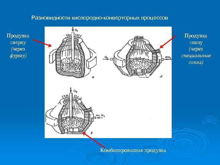 Разновидности кислородно-конверторных процессов Продувка сверху (через фурму) Продувка снизу (через специальные сопла) Комбинированная продувка