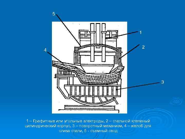 5 1 4 2 3 1 – Графитные или угольные электроды, 2 – стальной