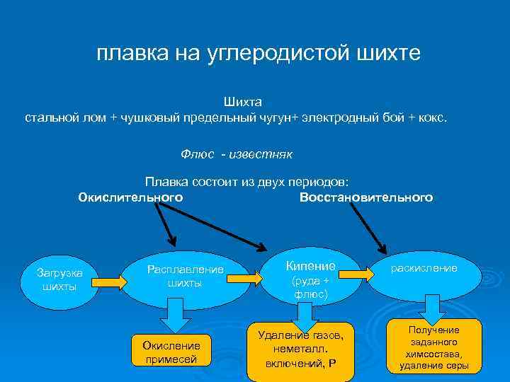 плавка на углеродистой шихте Шихта стальной лом + чушковый предельный чугун+ электродный бой +