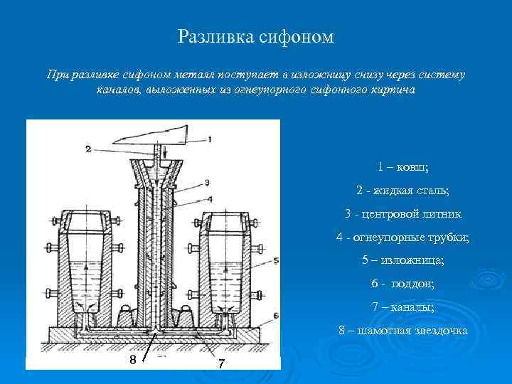 Разливка сифоном При разливке сифоном металл поступает в изложницу снизу через систему каналов, выложенных