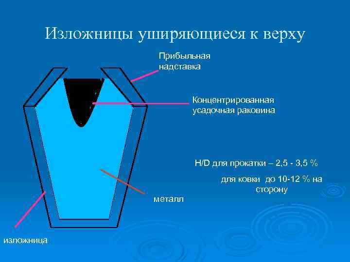 Изложницы уширяющиеся к верху Прибыльная надставка Концентрированная усадочная раковина H/D для прокатки – 2,