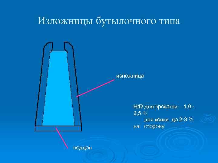 Изложницы бутылочного типа изложница H/D для прокатки – 1, 0 2, 5 % для