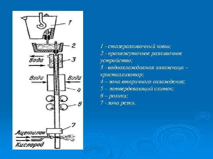 1 - сталеразливочный ковш; 2 - промежуточное разливочное устройство; 3 - водоохлаждаемая изложница –