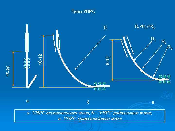 Типы УНРС R R 1<R 2<R 3 15 -20 8 -10 10 -12 R