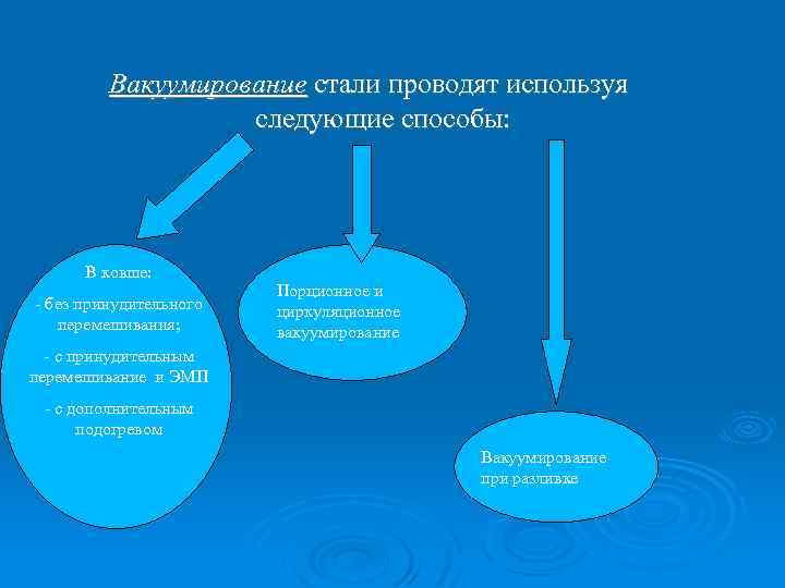 Вакуумирование стали проводят используя следующие способы: В ковше: - без принудительного перемешивания; Порционное и