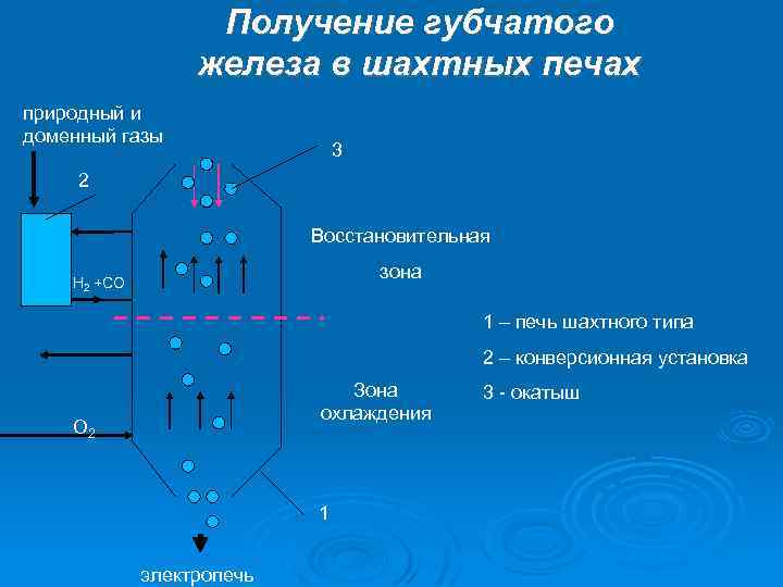 Получение губчатого железа в шахтных печах природный и доменный газы 3 2 Восстановительная зона