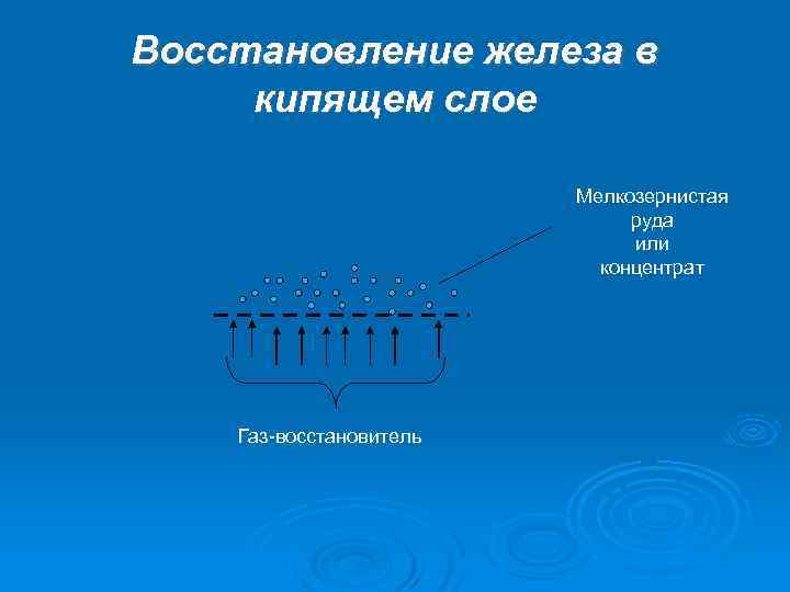Восстановление железа в кипящем слое Мелкозернистая руда или концентрат Газ-восстановитель 