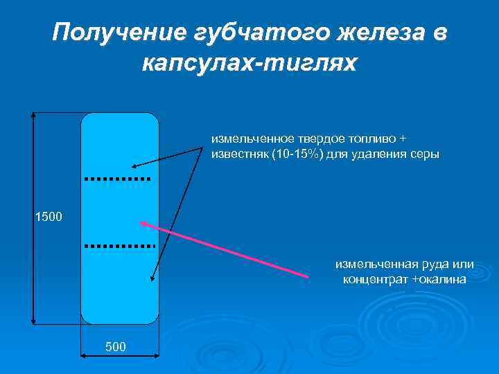 Получение губчатого железа в капсулах-тиглях измельченное твердое топливо + известняк (10 -15%) для удаления