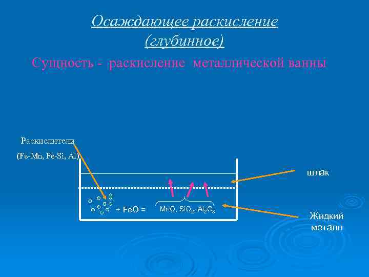 Осаждающее раскисление (глубинное) Сущность - раскисление металлической ванны Раскислители (Fe-Mn, Fe-Si, Al) шлак +
