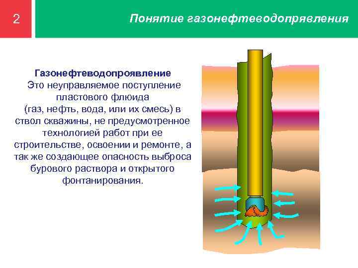 2 Понятие газонефтеводопрявления Газонефтеводопроявление Это неуправляемое поступление пластового флюида (газ, нефть, вода, или их