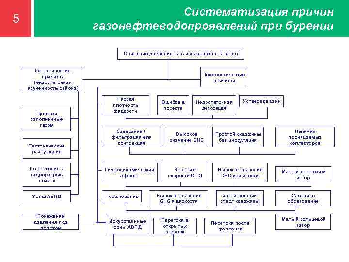 Систематизация причин газонефтеводопроявлений при бурении 5 Снижение давления на газонасыщенный пласт Геологические причины (недостаточная