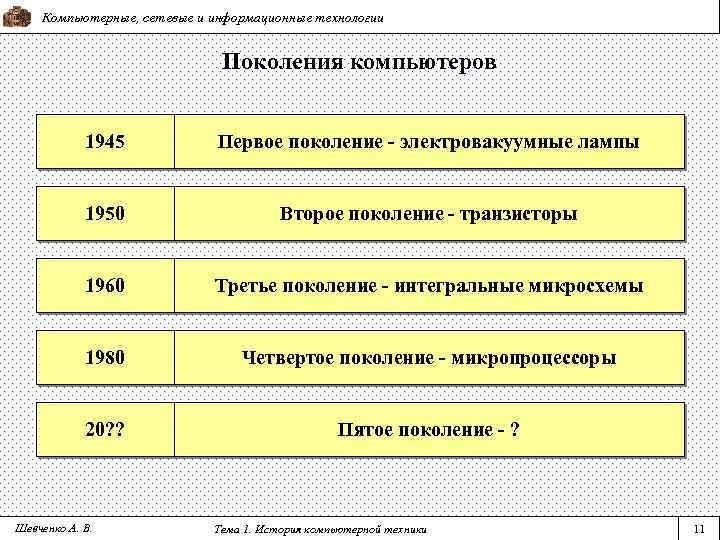 Компьютерные, сетевые и информационные технологии Поколения компьютеров 1945 Первое поколение - электровакуумные лампы 1950