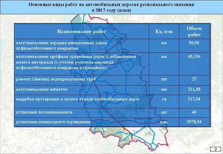 Основные виды работ на автомобильных дорогах регионального значения в 2017 году (план) Ед. изм