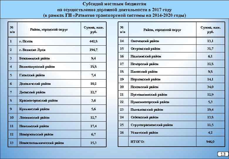 Субсидий местным бюджетам на осуществление дорожной деятельности в 2017 году (в рамках ГП «Развитие