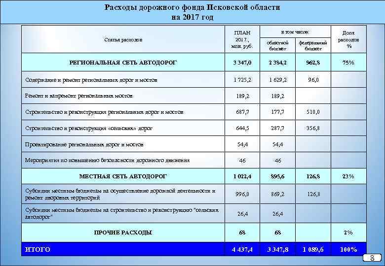 Расходы дорожного фонда Псковской области на 2017 год в том числе: Статья расходов ПЛАН