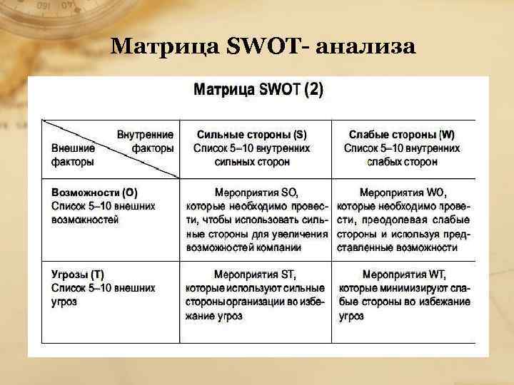 Матрица SWOT- анализа 