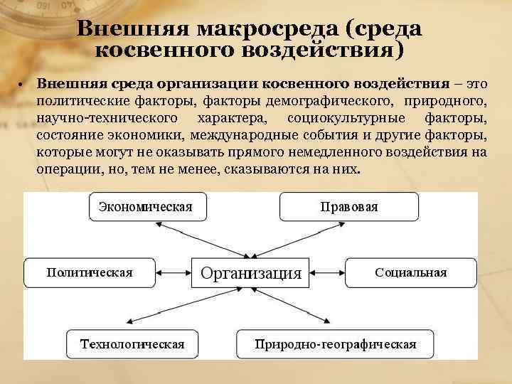 Внешняя макросреда (среда косвенного воздействия) • Внешняя среда организации косвенного воздействия – это политические