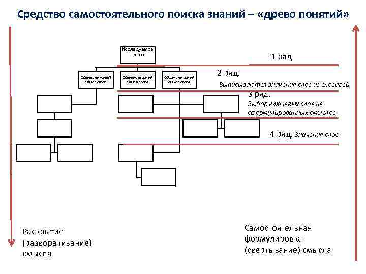 Средство самостоятельного поиска знаний – «древо понятий» Исследуемое слово Общекультурный смысл слова 1 ряд