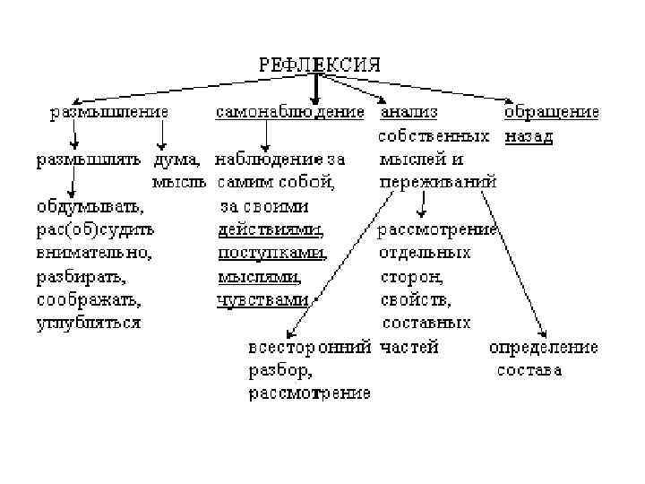 Составьте схему формы саморазвития педагога