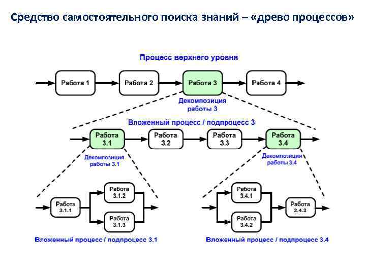 Средство самостоятельного поиска знаний – «древо процессов» 