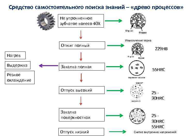 Средство самостоятельного поиска знаний – «древо процессов» Не упрочненное зубчатое колесо 40 Х Измельчение