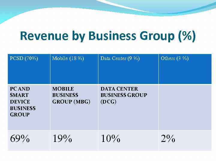 Revenue by Business Group (%) PCSD (70%) Mobile (18 %) Data Center (9 %)