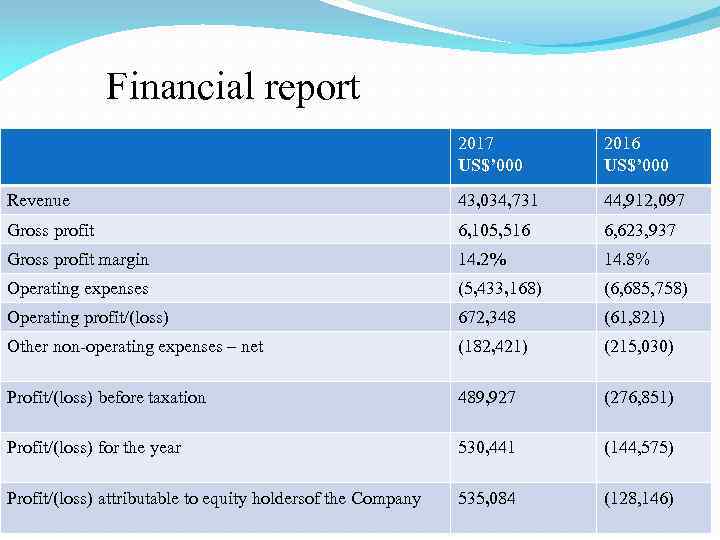 Financial report 2017 US$’ 000 2016 US$’ 000 Revenue 43, 034, 731 44, 912,