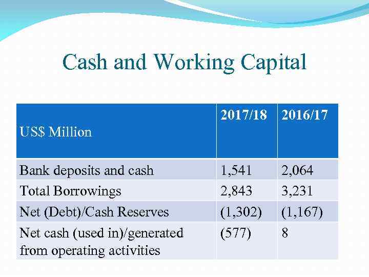 Cash and Working Capital 2017/18 2016/17 US$ Million Bank deposits and cash Total Borrowings