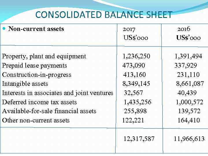 CONSOLIDATED BALANCE SHEET Non-current assets 2017 US$’ 000 2016 US$’ 000 Property, plant and