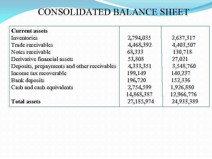 CONSOLIDATED BALANCE SHEET Current assets Inventories 2, 794, 035 2, 637, 317 Trade receivables