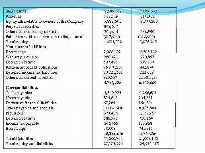 Share capital 2, 689, 882 Reserves 533, 719 310, 318 Equity attributable to owners