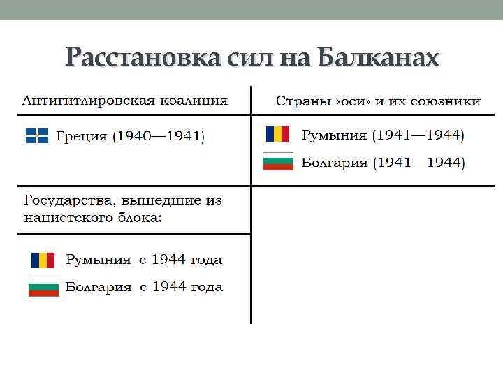 Расстановка сил на Балканах 