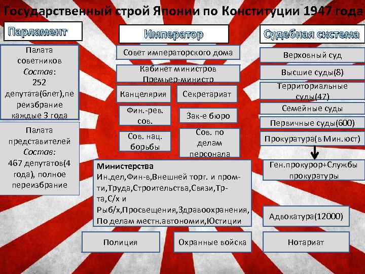 Государственный строй Японии по Конституции 1947 года Парламент Палата советников Состав: 252 депутата(6 лет),